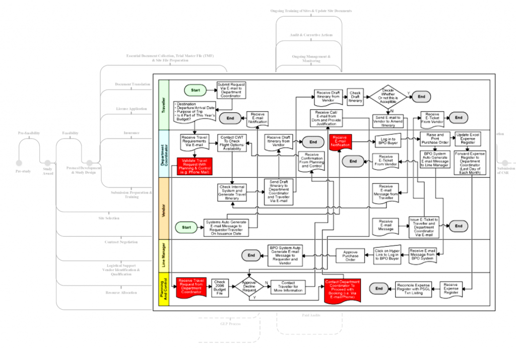 Project Management