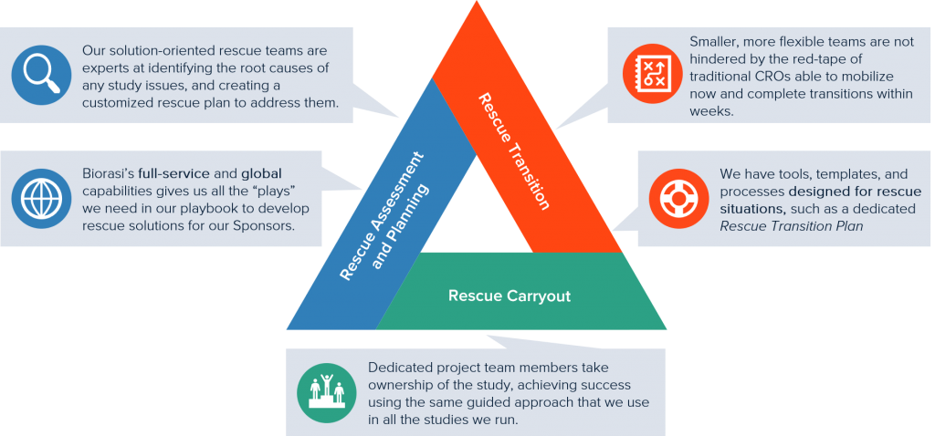 Clinical Study Rescue